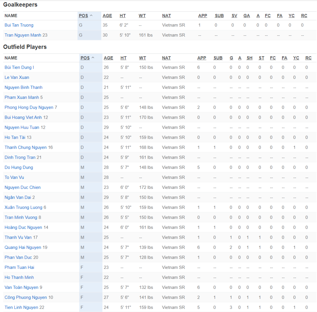 “娱乐与体育节目网”统计的越南男足队员名单。