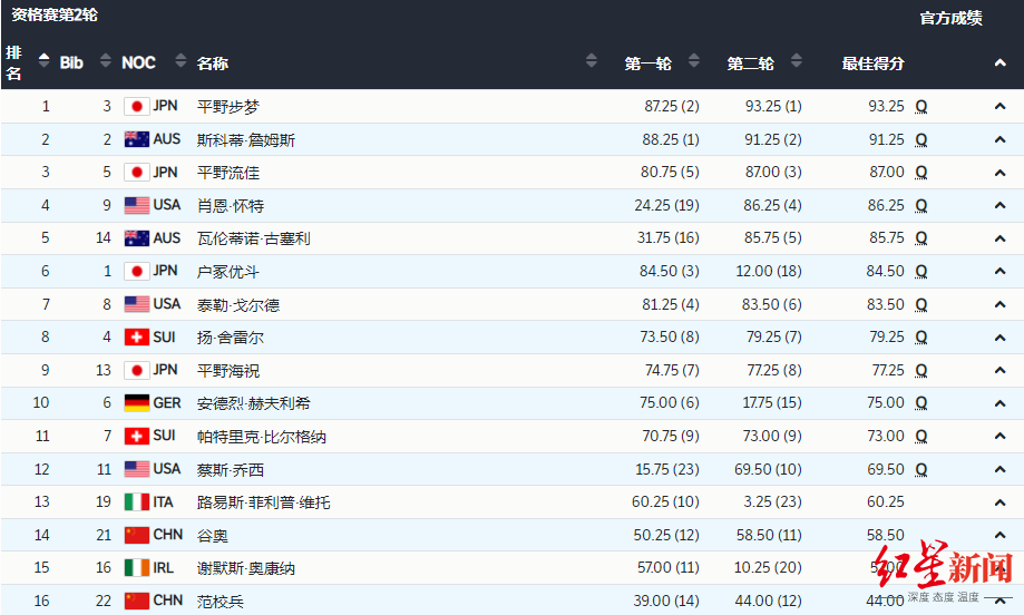 单板滑雪男子U型场地技巧：中国选手无缘决赛，传奇名将冲击第二次卫冕休闲区蓝鸢梦想 - Www.slyday.coM