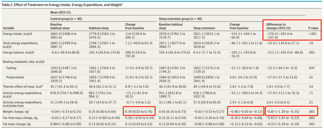 JAMA子刊：多睡觉，可以瘦！首个临床证据显示，保证睡眠时间能减少能量摄入，两周就能瘦一斤丨临床大发现休闲区蓝鸢梦想 - Www.slyday.coM