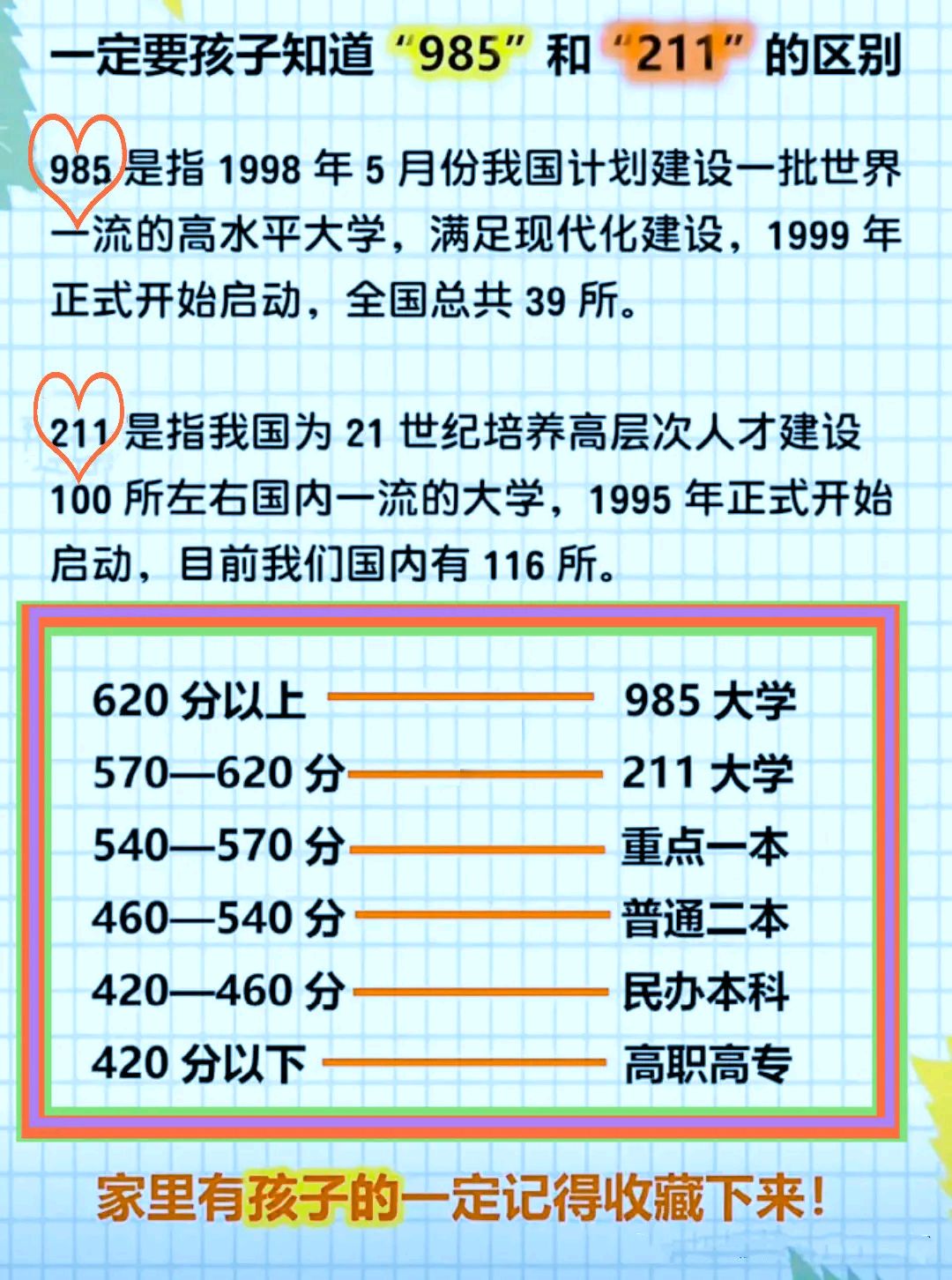 985大学与211大学的区别并附上了相应的报考分数线