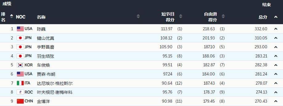 金博洋第九!花滑男单自由滑:陈巍夺金 羽生结弦第四无缘奖牌休闲区蓝鸢梦想 - Www.slyday.coM 金博洋第九!花滑男单自由滑:陈巍夺金 羽生结弦第四无缘奖牌休闲区蓝鸢梦想 - Www.slyday.coM