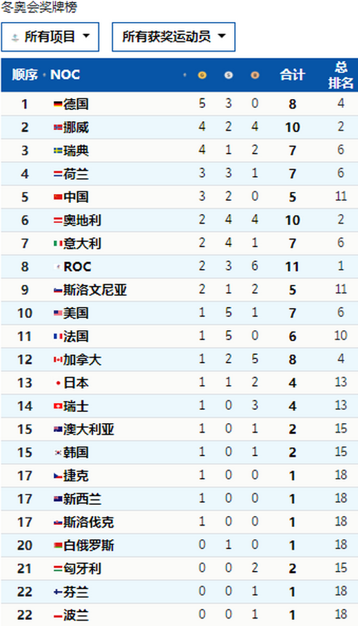 北京冬奥会最新金牌榜,新榜首产生,美国和韩国的首金同日到来休闲区蓝鸢梦想 - Www.slyday.coM 北京冬奥会最新金牌榜,新榜首产生,美国和韩国的首金同日到来休闲区蓝鸢梦想 - Www.slyday.coM
