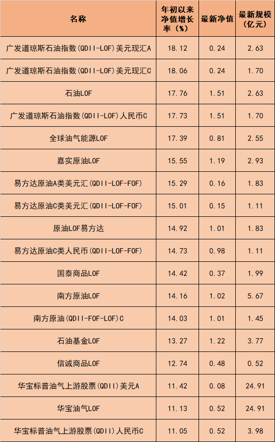 年內最高收益18這類基金漲幅居前未來能否持續霸榜