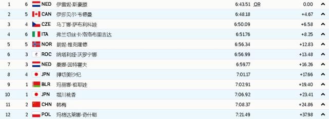 6分43秒51！速度滑冰5000米决赛，荷兰名将打破尘封20年纪录！休闲区蓝鸢梦想 - Www.slyday.coM