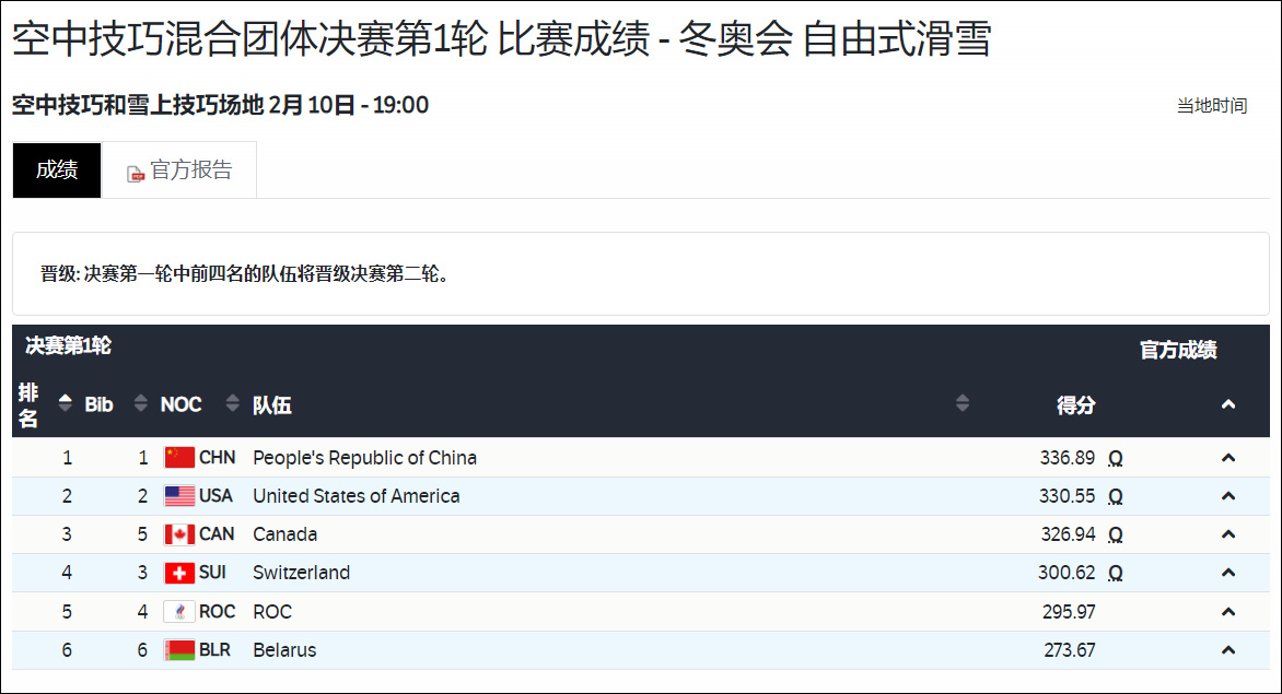 空中技巧混合团体决赛首轮：中国队排第一稳稳晋级休闲区蓝鸢梦想 - Www.slyday.coM