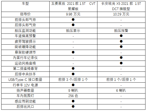 6-10万，这两款性价比都拉满的SUV，真的好难选？