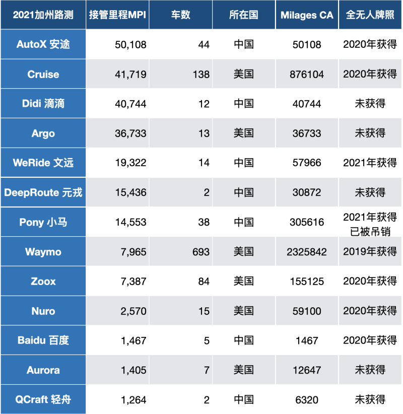 DMV最新自动驾驶报告出炉 中国玩家名列前茅