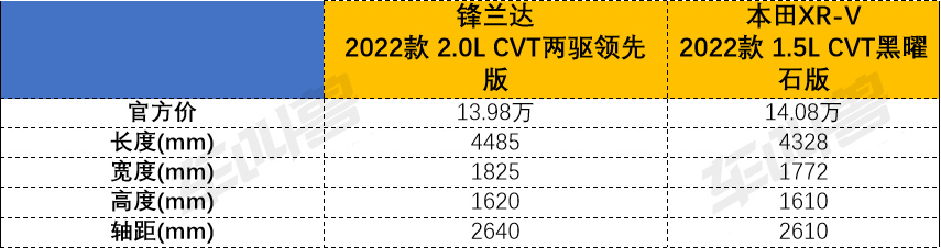 本田XR-V和丰田锋兰达，谁才是90后小家庭的首选？