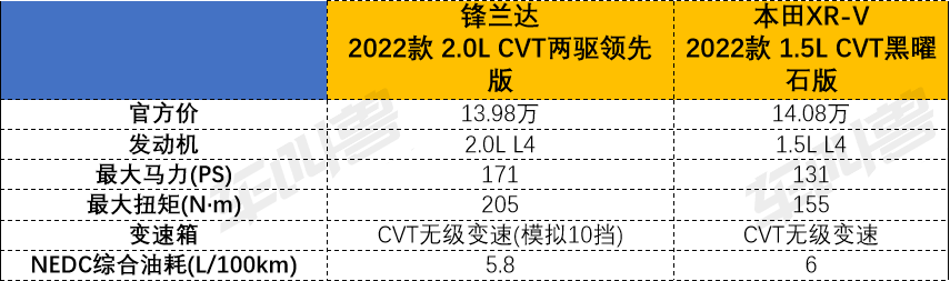 本田XR-V和丰田锋兰达，谁才是90后小家庭的首选？