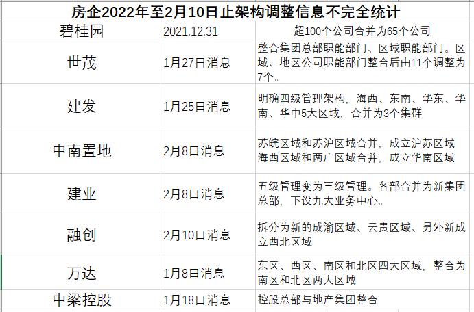 “融创、建业、万达 那些开年调整组织架构的房企们