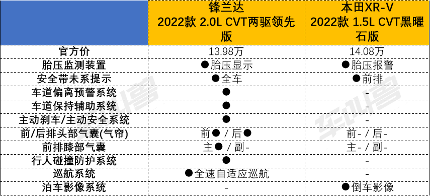 本田XR-V和丰田锋兰达，谁才是90后小家庭的首选？