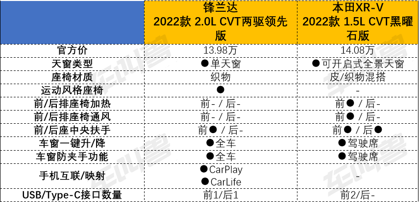 本田XR-V和丰田锋兰达，谁才是90后小家庭的首选？