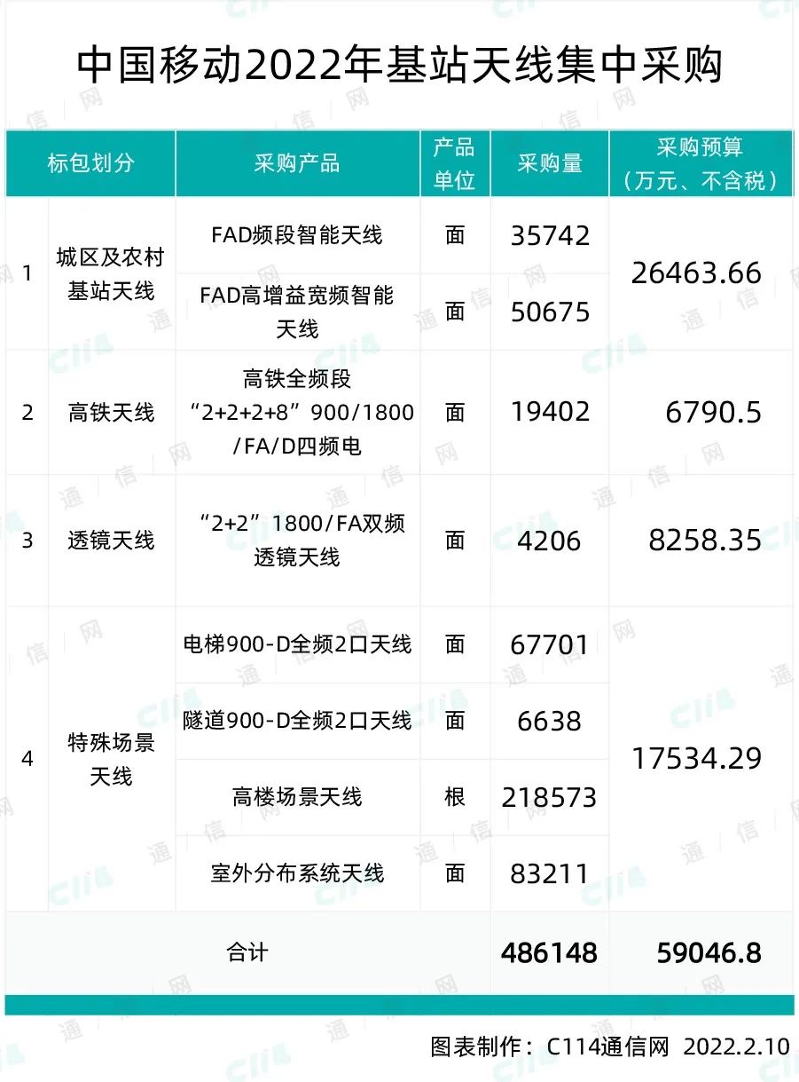 中国移动启动2022年基站天线集采：规模48.6万面，预算5.9亿元