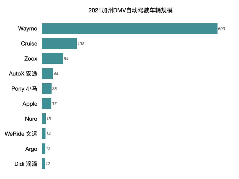 DMV最新自动驾驶报告出炉 中国玩家名列前茅