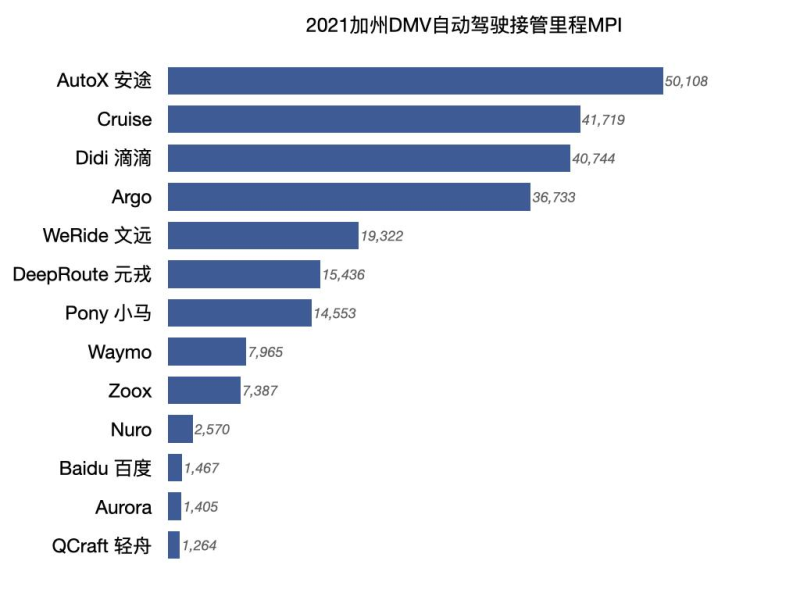 DMV最新自动驾驶报告出炉 中国玩家名列前茅