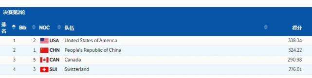 爆冷!贾宗洋关键一跳失误丢冠,徐梦桃拥抱安慰:比金牌更暖休闲区蓝鸢梦想 - Www.slyday.coM 爆冷!贾宗洋关键一跳失误丢冠,徐梦桃拥抱安慰:比金牌更暖休闲区蓝鸢梦想 - Www.slyday.coM
