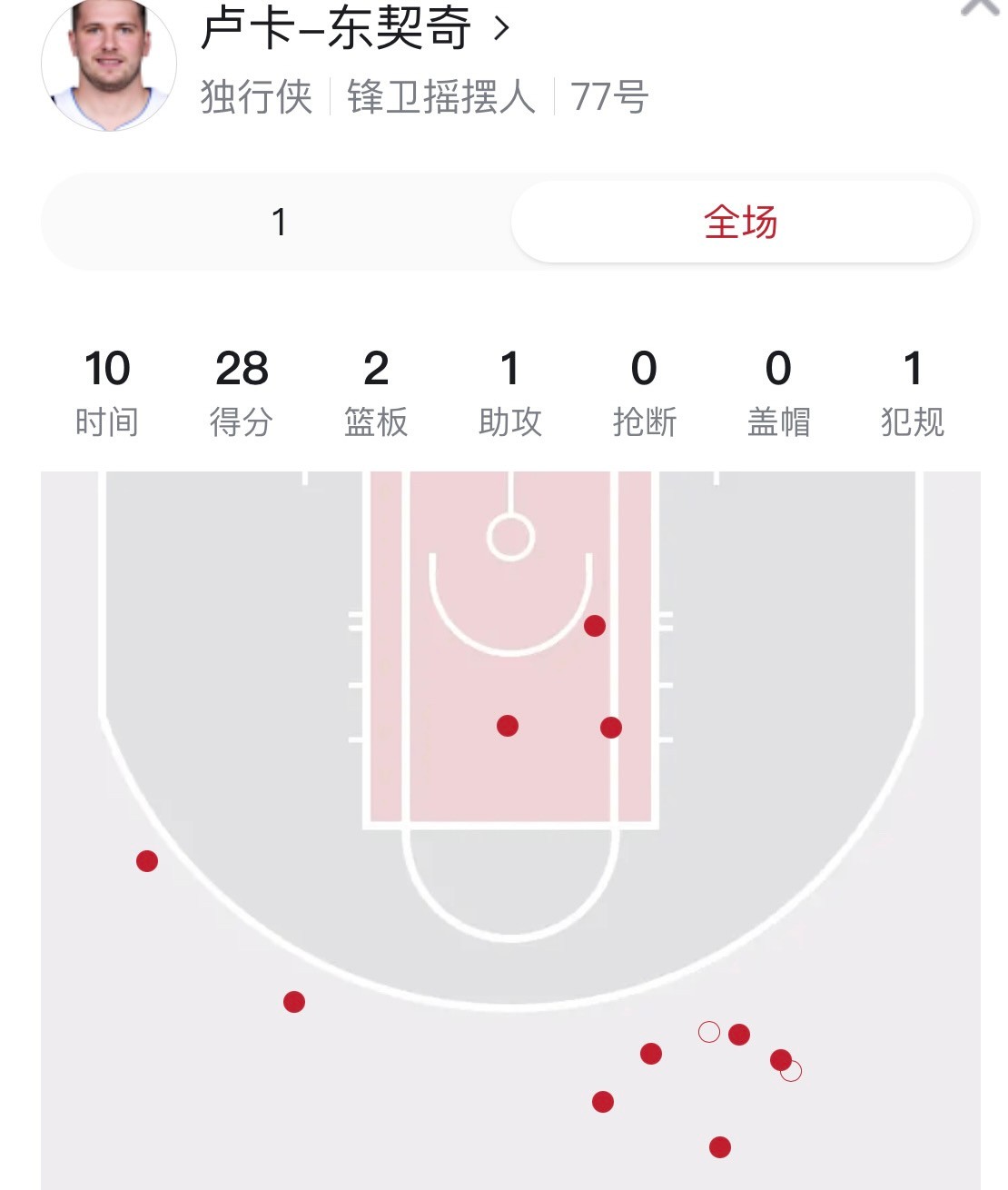 13中10单节轰28分！东契奇打疯了，打破队史第二纪录，超越库里休闲区蓝鸢梦想 - Www.slyday.coM