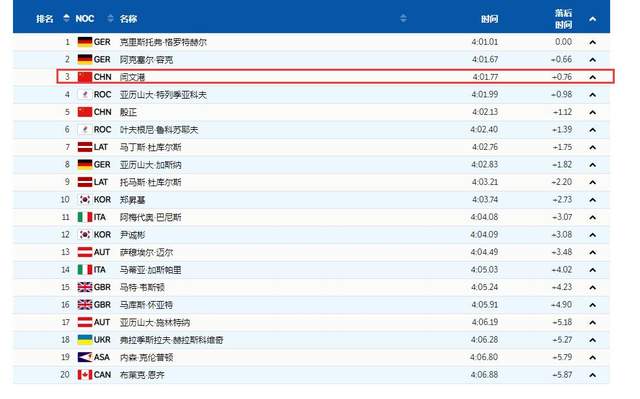 第一枚奖牌!闫文港钢架雪车夺铜牌,填补中国冰雪运动又一空白休闲区蓝鸢梦想 - Www.slyday.coM 第一枚奖牌!闫文港钢架雪车夺铜牌,填补中国冰雪运动又一空白休闲区蓝鸢梦想 - Www.slyday.coM