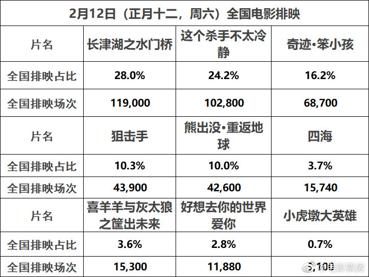 2月11日正月十一（周五） 全国共排42.0万场……休闲区蓝鸢梦想 - Www.slyday.coM