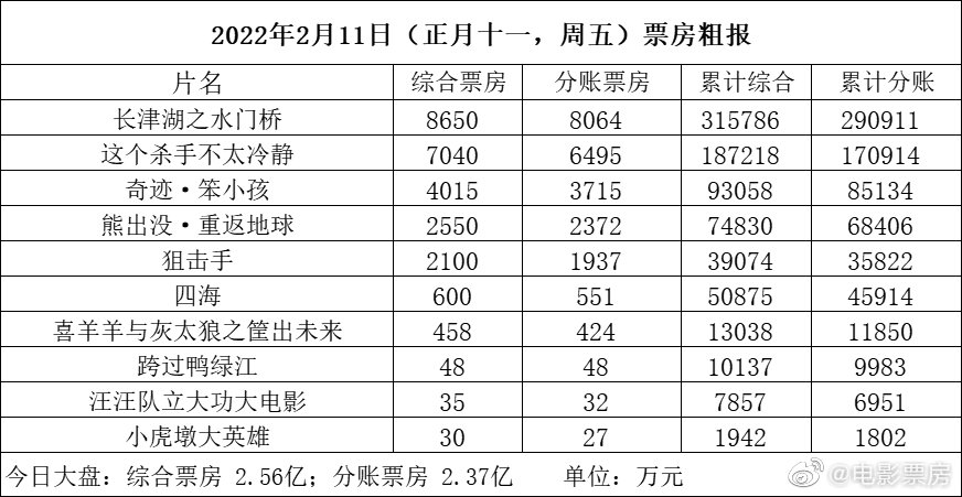2月11日正月十一（周五） 全国共排42.0万场……休闲区蓝鸢梦想 - Www.slyday.coM