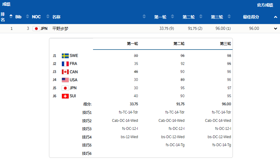 燃爆了！日本名将最高难度被压分，转身离开，最后一跳逆袭摘金休闲区蓝鸢梦想 - Www.slyday.coM