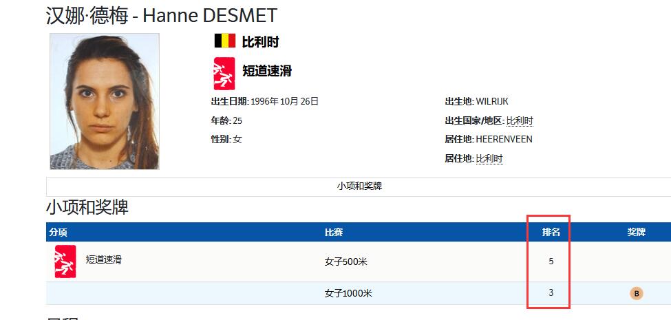 4天8枪,2进决赛斩获1枚铜牌!比利时唯一短道女将靠啥圈粉王濛?休闲区蓝鸢梦想 - Www.slyday.coM 4天8枪,2进决赛斩获1枚铜牌!比利时唯一短道女将靠啥圈粉王濛?休闲区蓝鸢梦想 - Www.slyday.coM