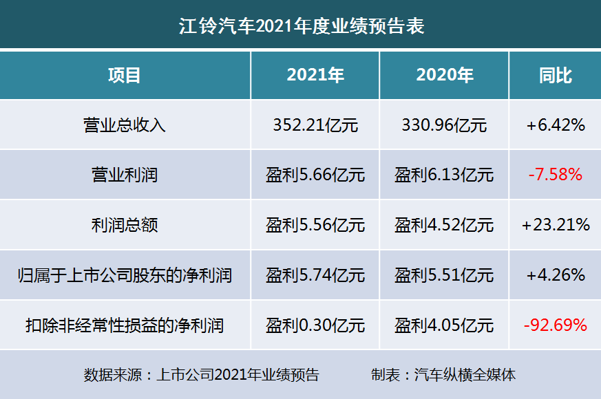 2021年业绩预告出炉北汽旗下两公司各赔50亿垫底