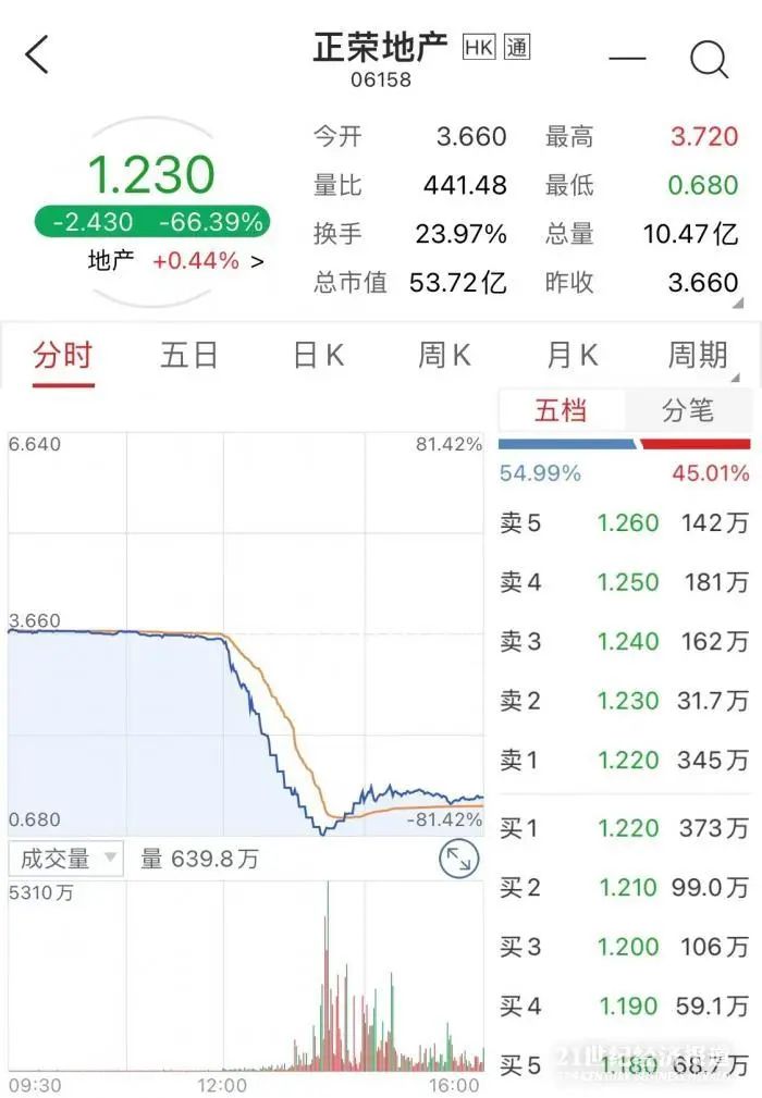盘中狂跌80%！莆田系百亿房企登上热搜，实控人部分持股被强平！到底发生了什么？休闲区蓝鸢梦想 - Www.slyday.coM