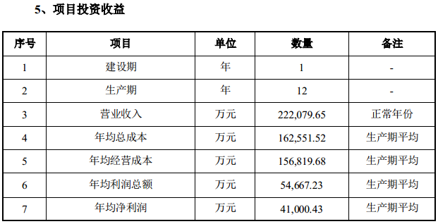 宜宾锂能项目投资收益情况。图片来源：2022年2月8日天华超净定增预案公告。
