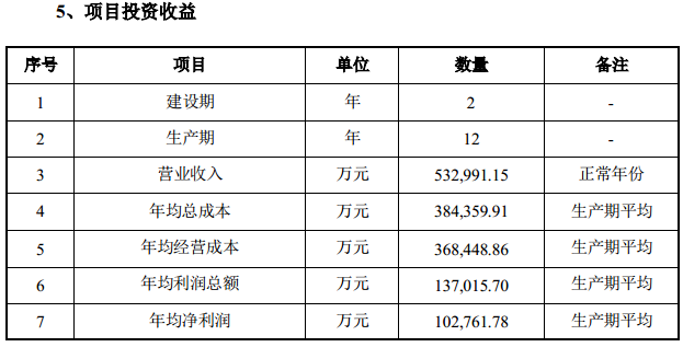 天华锂能项目投资收益情况。图片来源：2022年2月8日天华超净定增预案公告。