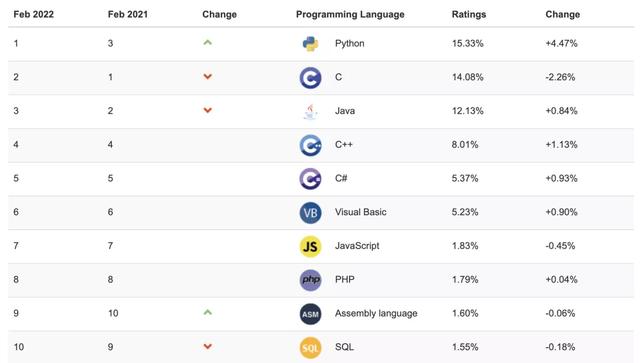 前端框架排行榜_2月编程语言排行出炉!没意外
