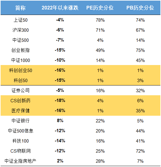 逼近历史最低值！这些跌幅较大的指数何时反转？