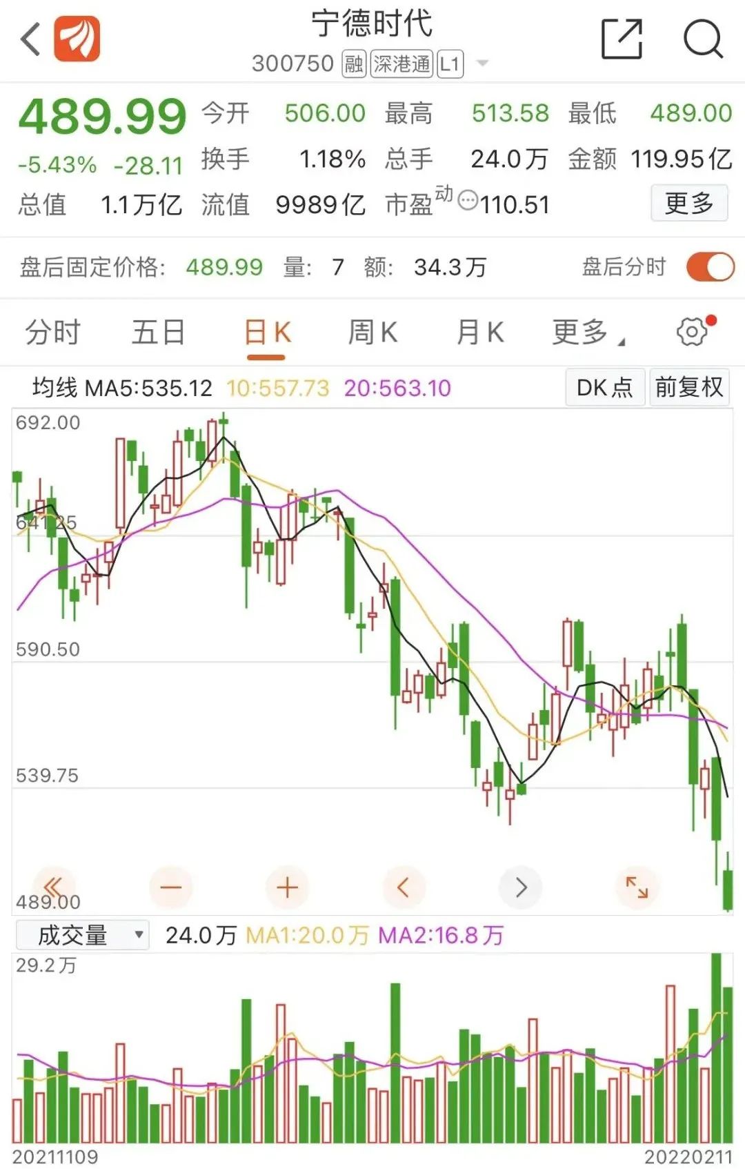 "宁王"遭券商首席唱空：还有20%下跌空间！5天跌去2300亿，发生了什么？来看最新回应休闲区蓝鸢梦想 - Www.slyday.coM