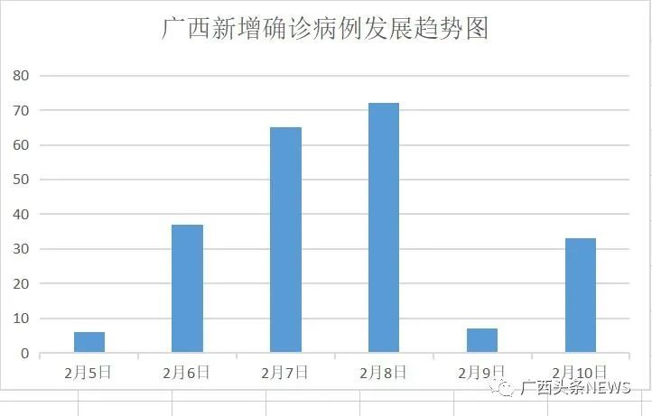 【权威发布】广西新增本土确诊病例33例休闲区蓝鸢梦想 - Www.slyday.coM