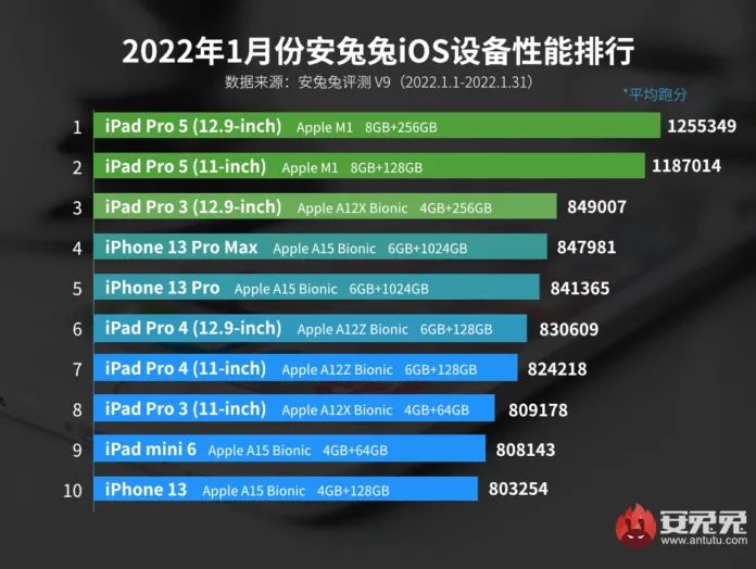 ios设备性能排行_iOS设备性能排行榜,iPhoneXr排在第七名!(2)