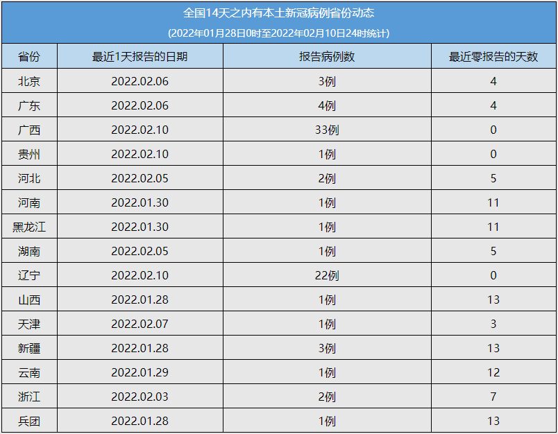 【权威发布】广西新增本土确诊病例33例休闲区蓝鸢梦想 - Www.slyday.coM
