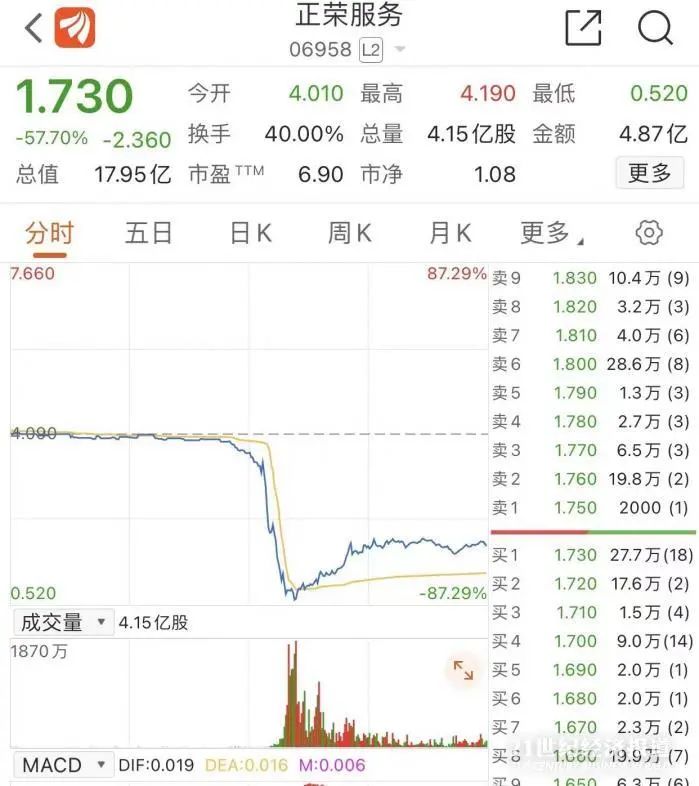 盘中狂跌80%！莆田系百亿房企登上热搜，实控人部分持股被强平！到底发生了什么？休闲区蓝鸢梦想 - Www.slyday.coM