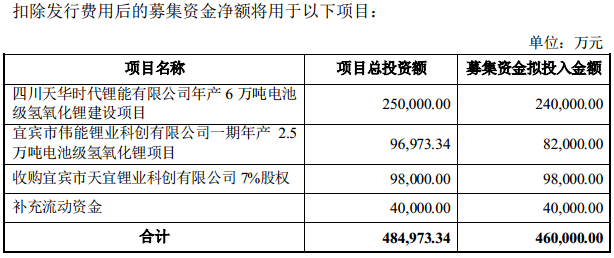 “不到一年又“圈钱”，绑定宁德时代的天华超净拟募46亿大扩产能