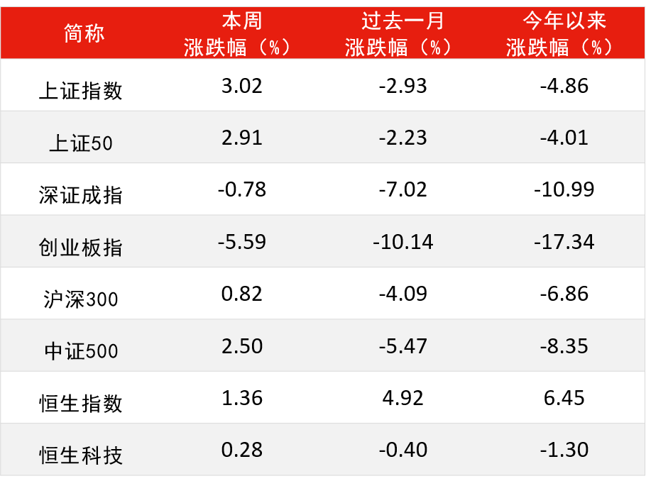 “虎年首周创指下挫，如何应对？