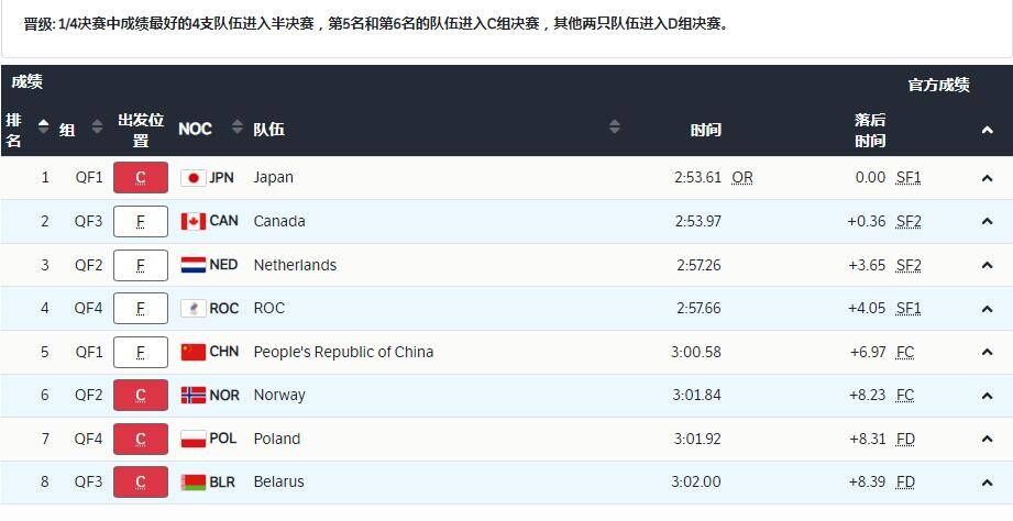 中国第五无缘半决赛！速度滑冰女子团体追逐：日本破奥运纪录休闲区蓝鸢梦想 - Www.slyday.coM