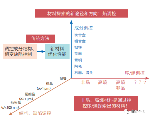 汪卫华非晶合金材料发展趋势及启示