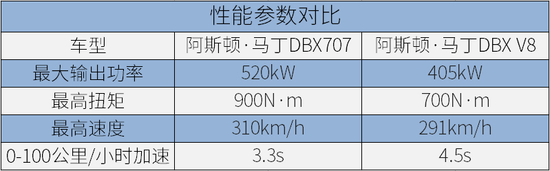 性能超越Urus 阿斯顿·马丁DBX707官图解析