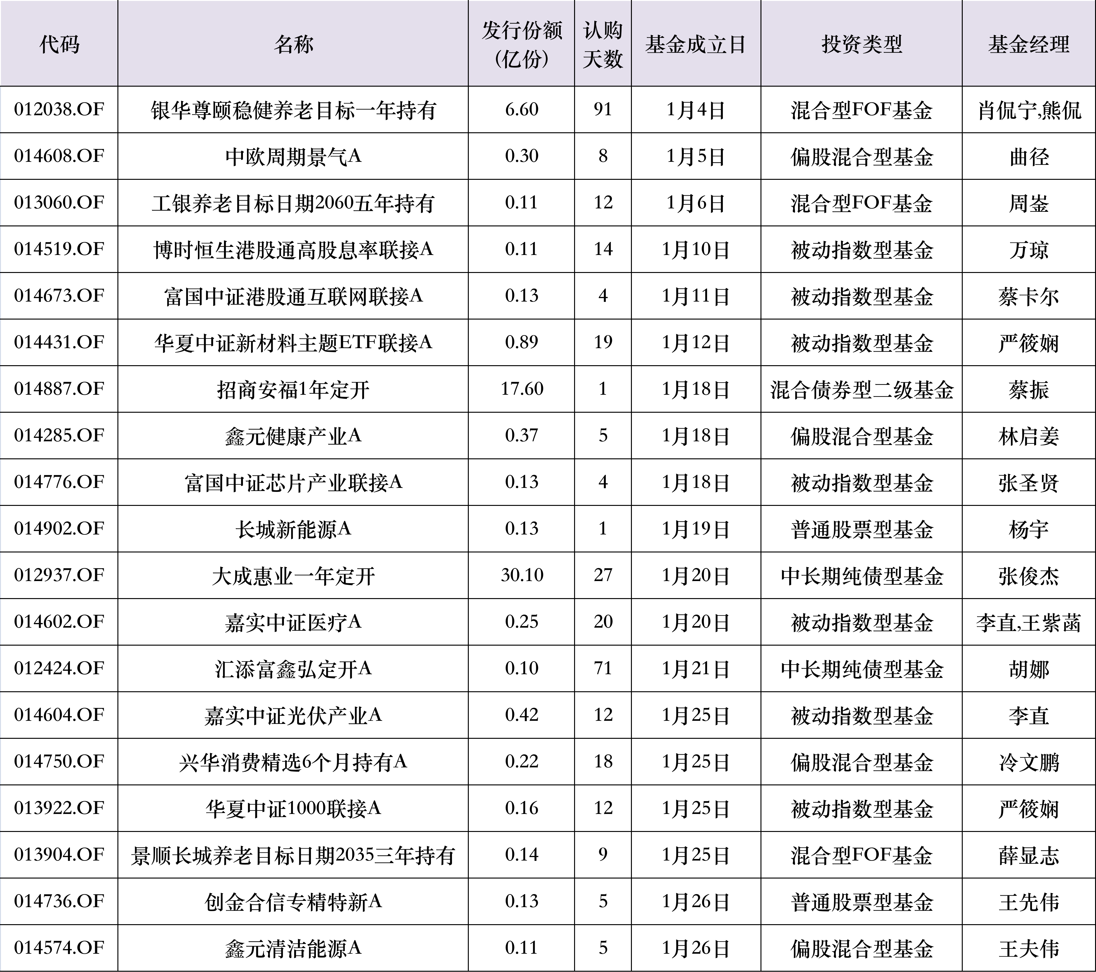 图：年内成立的发起式基金明细来源：wind界面新闻研究部