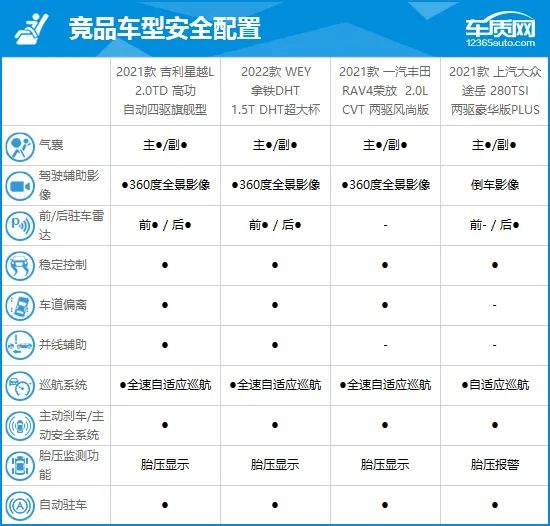 作为品牌旗舰车型,2021款吉利星越l的整体配置表现相当出色,全系均
