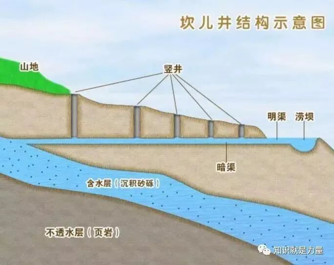 藏文科普 | 探秘千年坎儿井的构造原理|地下水_新浪新闻