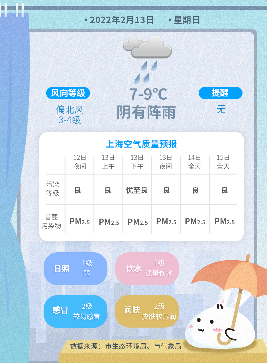 【天气】“周末雨”明天夜间落幕，下周一阳光上线