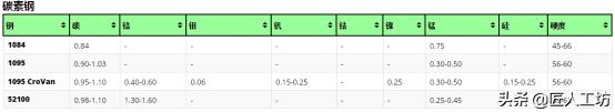 市面上有哪些常见的刀具钢？各有什么性能特点？刀具钢知识大全休闲区蓝鸢梦想 - Www.slyday.coM
