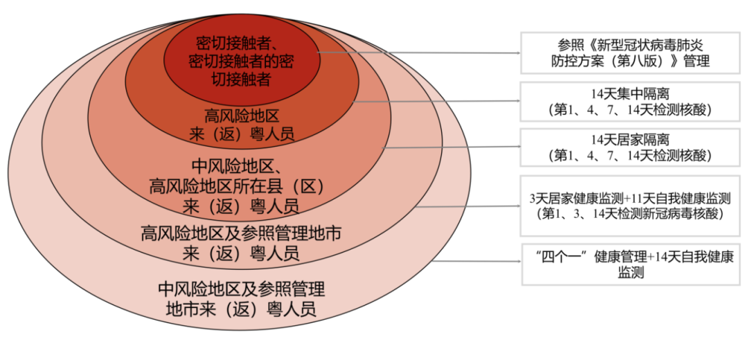 必看！重点地区来返粤人员健康管理措施（2月12日）休闲区蓝鸢梦想 - Www.slyday.coM
