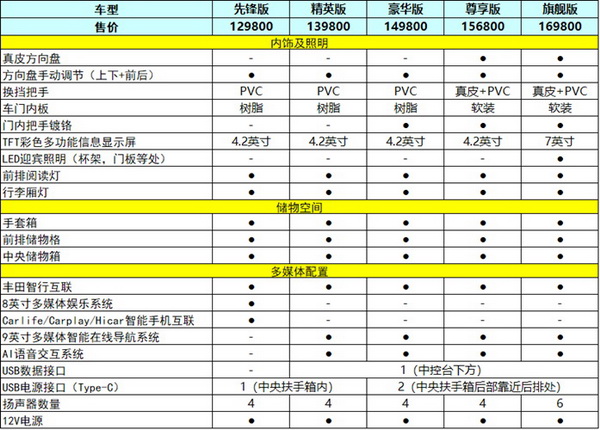 1298万元起一汽丰田卡罗拉锐放该怎么选