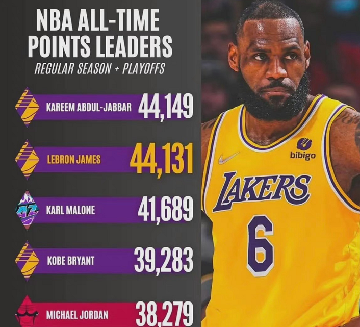 恭喜!詹姆斯加冕NBA历史总得分王,超越天勾贾巴尔,书写历史休闲区蓝鸢梦想 - Www.slyday.coM 恭喜!詹姆斯加冕NBA历史总得分王,超越天勾贾巴尔,书写历史休闲区蓝鸢梦想 - Www.slyday.coM